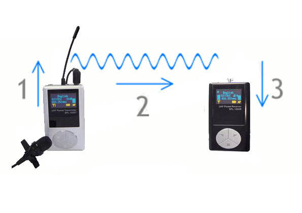 portée des audiophones (radioguides, systèmes radio pour visites guidées)