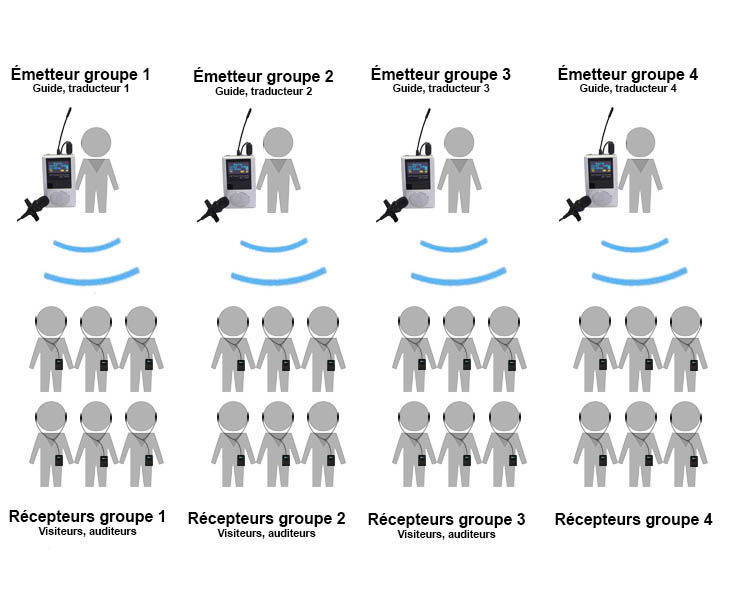Fonctionnement des systèmes radio pour groupes (radioguides, audiophones)